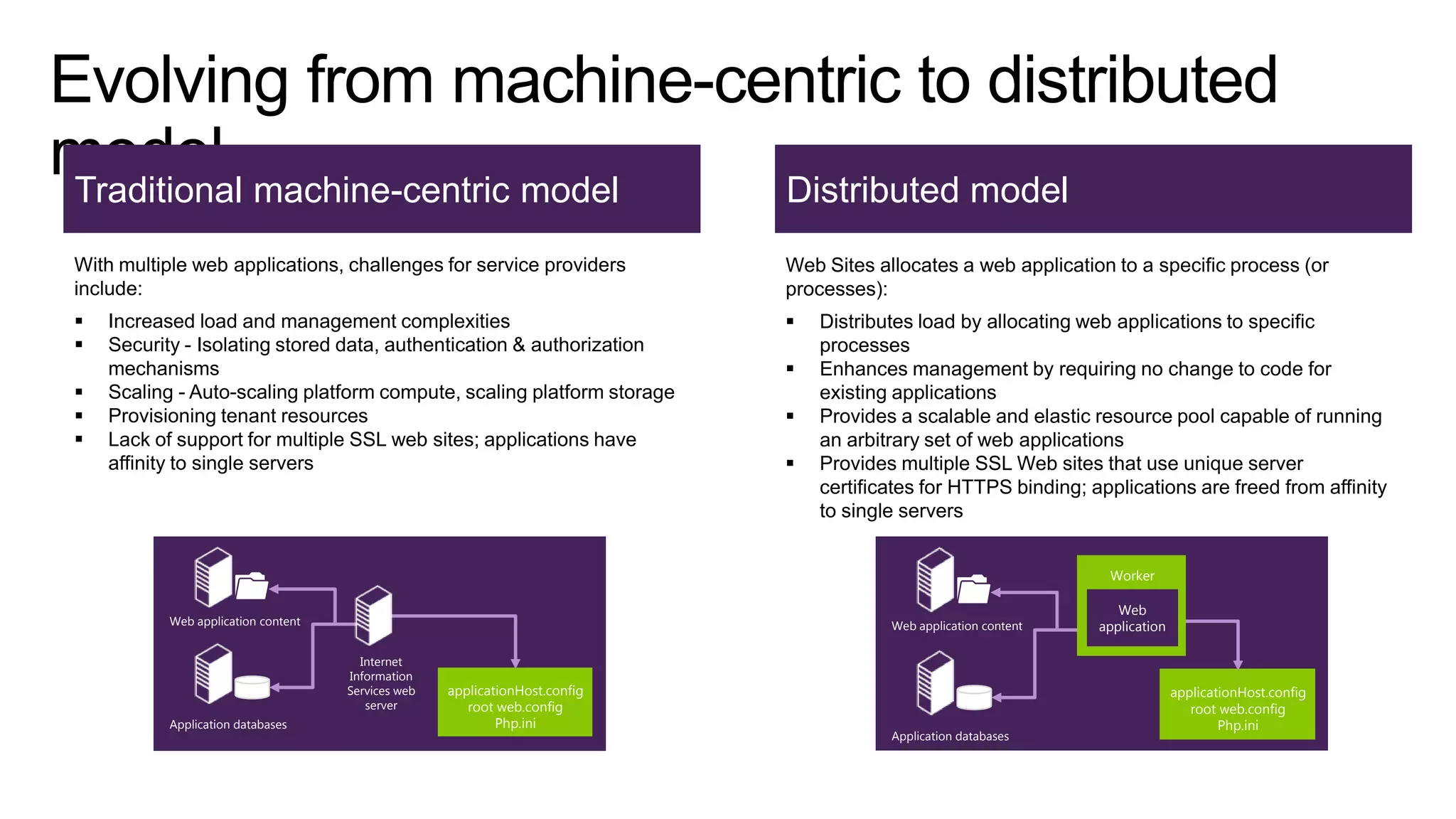 Traditional machine-centric model

Distributed model

With multiple web applications, challenges for service providers
include:

Web Sites allocates a web application to a specific process (or
processes):










Increased load and management complexities
Security - Isolating stored data, authentication & authorization
mechanisms
Scaling - Auto-scaling platform compute, scaling platform storage
Provisioning tenant resources
Lack of support for multiple SSL web sites; applications have
affinity to single servers

Web application content




Web application content
Internet
Information
Services web
server

Application databases



Distributes load by allocating web applications to specific
processes
Enhances management by requiring no change to code for
existing applications
Provides a scalable and elastic resource pool capable of running
an arbitrary set of web applications
Provides multiple SSL Web sites that use unique server
certificates for HTTPS binding; applications are freed from affinity
to single servers

applicationHost.config
root web.config
Php.ini

Application databases

Worker
process
Web
application

applicationHost.config
root web.config
Php.ini

 