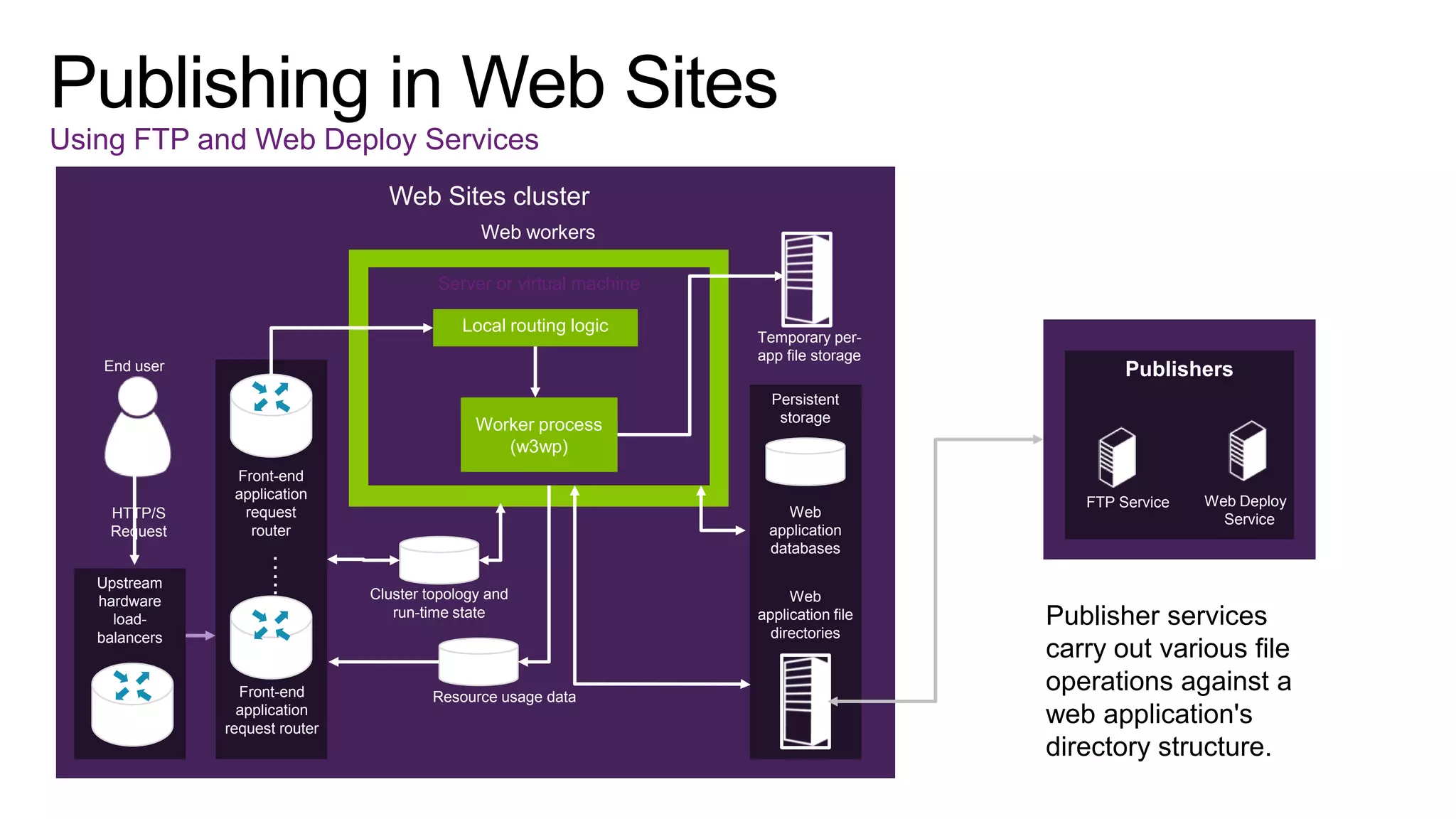 Using FTP and Web Deploy Services
Web Sites cluster
Web workers
Server or virtual machine
Local routing logic
End user

Worker process
(w3wp)

HTTP/S
Request

…..

Upstream
hardware
loadbalancers

Front-end
application
request
router

Front-end
application
request router

Temporary perapp file storage
Persistent
storage

Web
application
databases
Cluster topology and
run-time state

Resource usage data

Publishers

Web
application file
directories

FTP Service

Web Deploy
Service

Publisher services
carry out various file
operations against a
web application's
directory structure.

 