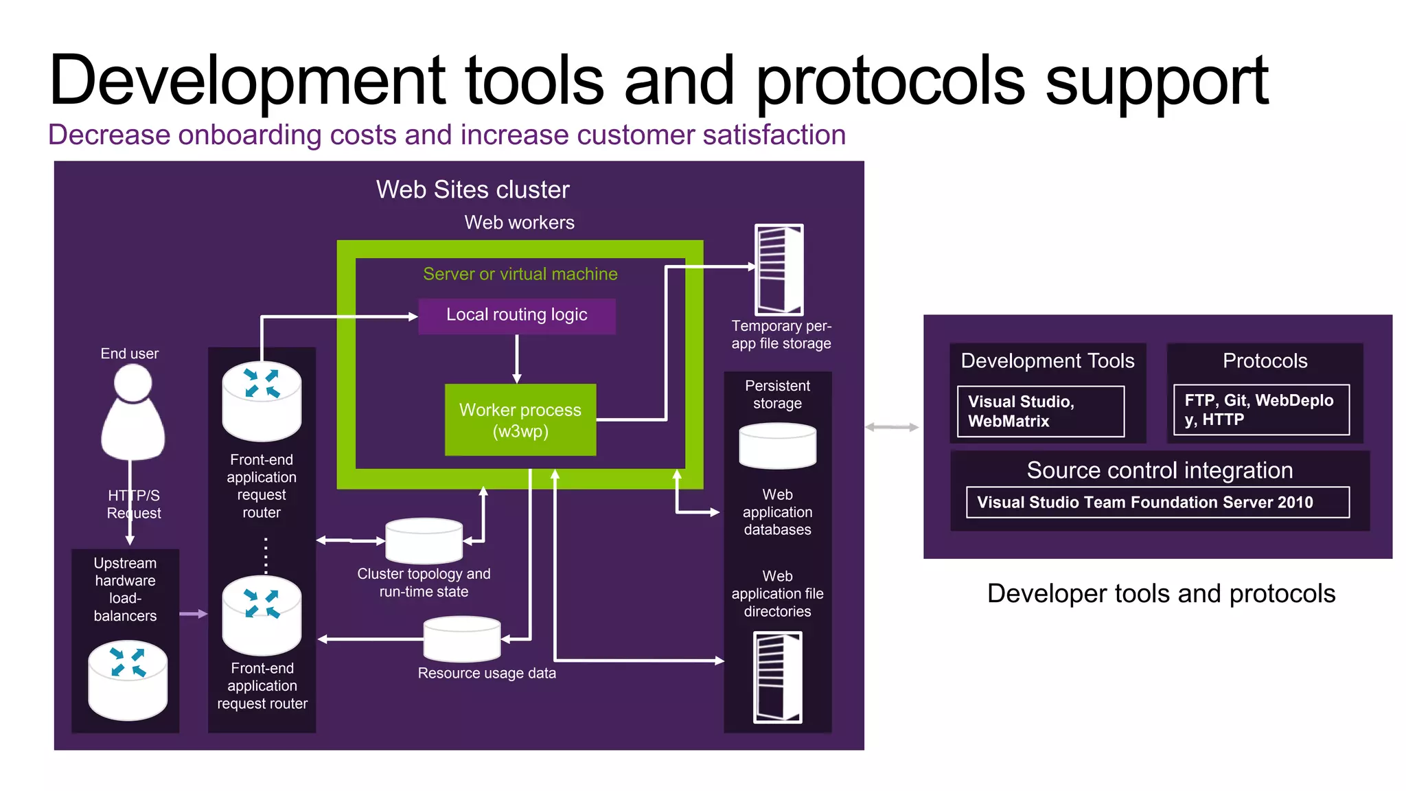 Decrease onboarding costs and increase customer satisfaction
Web Sites cluster
Web workers
Server or virtual machine
Local routing logic
End user

Development Tools
Worker process
(w3wp)

HTTP/S
Request

Front-end
application
request
router

…..

Upstream
hardware
loadbalancers

Temporary perapp file storage

Front-end
application
request router

Persistent
storage

Visual Studio,
WebMatrix

Protocols
FTP, Git, WebDeplo
y, HTTP

Source control integration
Web
application
databases
Cluster topology and
run-time state

Resource usage data

Web
application file
directories

Visual Studio Team Foundation Server 2010

Developer tools and protocols

 