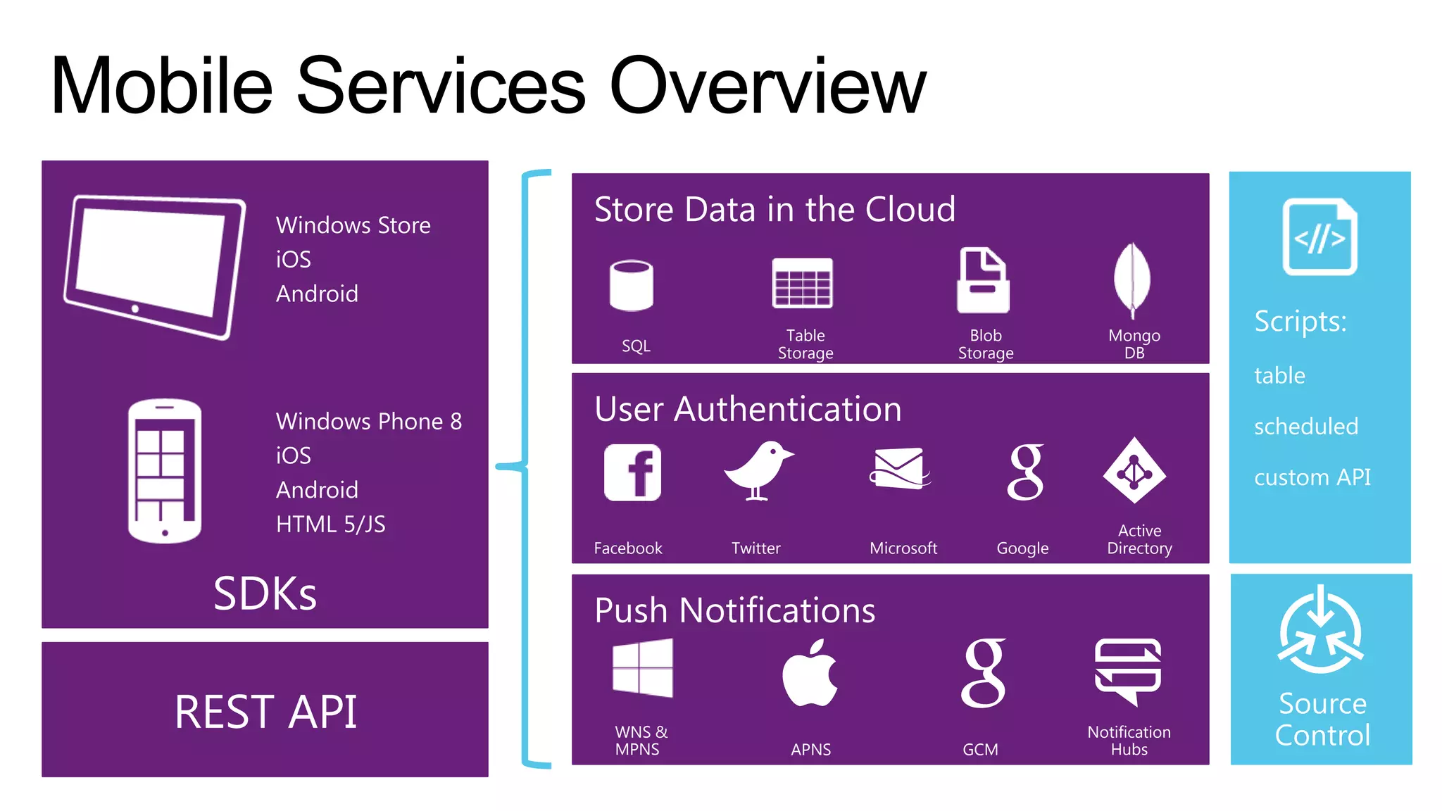Windows Store
iOS
Android
SQL

Windows Phone 8
iOS
Android
HTML 5/JS

Table
Storage

Blob
Storage

Mongo
DB

Scripts:
table
scheduled
custom API

Facebook

Twitter

Microsoft

Google

Active
Directory

SDKs
REST API

WNS &
MPNS

APNS

GCM

Notification
Hubs

Source
Control

 