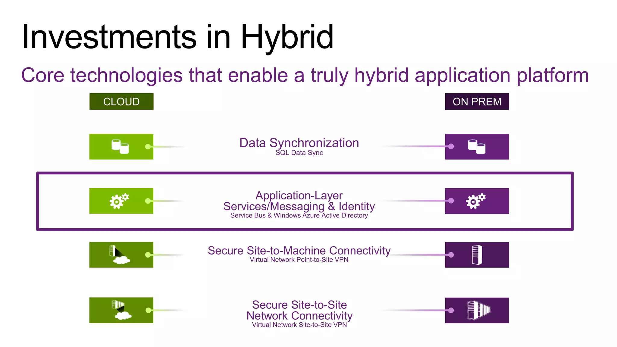 Core technologies that enable a truly hybrid application platform

 