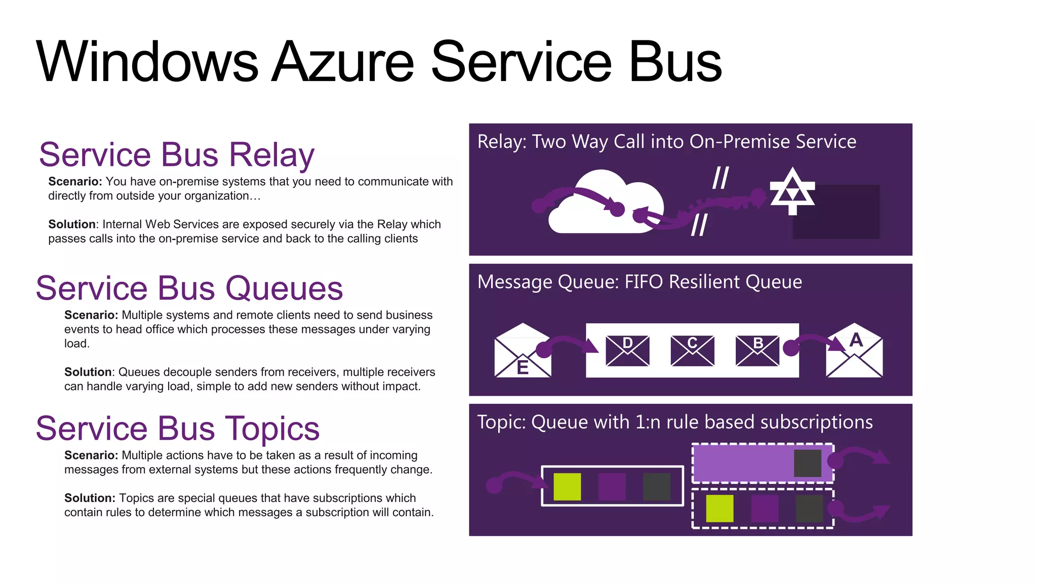 Service Bus Relay

Service Bus Queues
D

E

Service Bus Topics

C

B

A

 