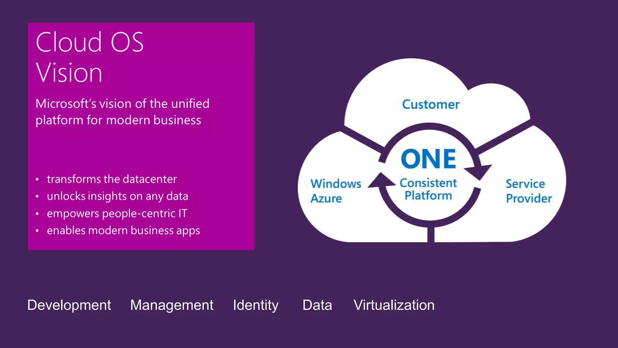 Development

Management

Identity

Data

Virtualization

 