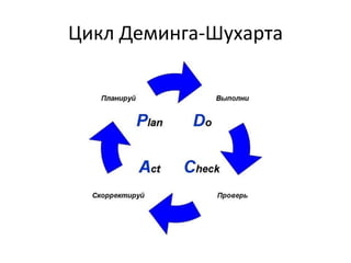 Цикл Деминга-Шухарта

 