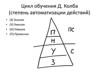 Цикл обучения Д. Колба
(степень автоматизации действий)
•
•
•
•

(З) Знания
(У) Умения
(Н) Навыки
(П) Привычки

 
