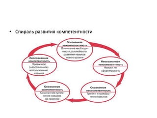 • Спираль развития компетентности

 