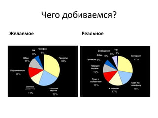 Чего добиваемся?
Желаемое

Реальное

 
