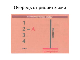 Очередь с приоритетами

 