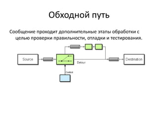 Обходной путь
Сообщение проходит дополнительные этапы обработки с
целью проверки правильности, отладки и тестирования.

 
