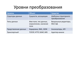 Уровни преобразования
Уровень

Объект

Средство

Структуры данных

Сущности, ассоциации

Шаблоны структурного
преобразования

Типы данных

Имя поля, тип данных,
ограничение, значение
поля

Визуальные редакторы,
XSLT, БД

Представление данных

Кодировка, XML, JSON

Анализаторы, API

Транспортный

TCP/IP, HTTP, SOAP, JMS

Адаптер канала

 