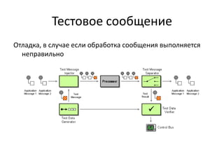 Тестовое сообщение
Отладка, в случае если обработка сообщения выполняется
неправильно

 