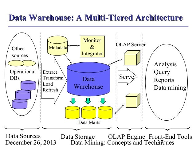 data warehouse and data mining Data warehousing, data mining and olap by alex berson, 9780070062726, available at book depository with free delivery worldwide. data warehouse and data mining Data warehousing, data mining and olap by alex berson, 9780070062726, available at book depository with free delivery worldwide.