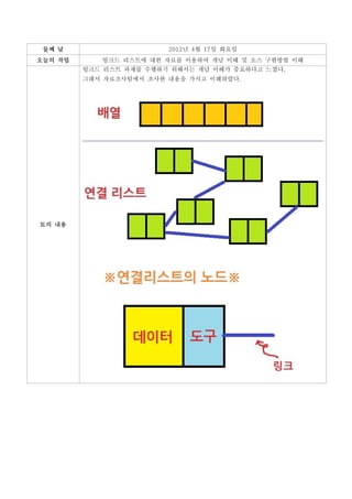 둘째 날                    2012년 4월 17일 화요일
오늘의 작업      링크드 리스트에 대한 자료를 이용하여 개념 이해 및 소스 구현방법 이해
         링크드 리스트 과제를 수행하기 위해서는 개념 이해가 중요하다고 느꼈다.
         그래서 자료조사팀에서 조사한 내용을 가지고 이해하였다.




토의 내용
 