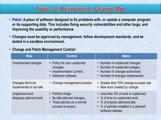 • Patch: A piece of software designed to fix problems with, or update a computer program
or its supporting data. This includes fixing security vulnerabilities and other bugs, and
improving the usability or performance.
• Changes must be approved by management, follow development standards, and be
tested in a sandbox environment.
• Change and Patch Management Control:
Risk

Control

Metric

Unauthorized changes

• Policy for zero unplanned
changes.
• Implementation Control.
• Detective software

•
•
•
•

Number of unplanned changes.
Number of unplanned outages.
Number of changes authorized.
Number of changes implemented

Changes fail to be
implemented or are late

• Change management process

• Greater than 70% change success rate
• New work created by change

Unplanned work
displaces planned work

• Perform triage.
• Bundle planned changes.
• Treat patches as a normal
process to expect.

•
•
•
•

Less than 5% of work is unplanned.
% of time on unplanned work.
% of projects delivered late.
% of patches installed in a planned
software release.

 