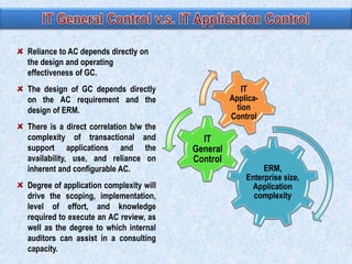 Reliance to AC depends directly on
the design and operating
effectiveness of GC.
IT
Application
Control

The design of GC depends directly
on the AC requirement and the
design of ERM.
There is a direct correlation b/w the
complexity of transactional and
support applications and the
availability, use, and reliance on
inherent and configurable AC.
Degree of application complexity will
drive the scoping, implementation,
level of effort, and knowledge
required to execute an AC review, as
well as the degree to which internal
auditors can assist in a consulting
capacity.

IT
General
Control

ERM,
Enterprise size,
Application
complexity

 