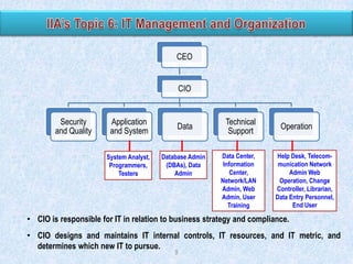 CEO
CIO

Security
and Quality

Application
and System

Data

System Analyst,
Programmers,
Testers

Database Admin
(DBAs), Data
Admin

Technical
Support
Data Center,
Information
Center,
Network/LAN
Admin, Web
Admin, User
Training

Operation
Help Desk, Telecommunication Network
Admin Web
Operation, Change
Controller, Librarian,
Data Entry Personnel,
End User

• CIO is responsible for IT in relation to business strategy and compliance.
• CIO designs and maintains IT internal controls, IT resources, and IT metric, and
determines which new IT to pursue.
9

 