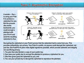 A sender -- Sue -is using your PubK to produce a
ciphertext for you.
But the process
also works
backwards; you
could encrypt a
plaintext with
your Priv-K and
send the resulting
ciphertext to Sue.
Decrypting the ciphertext w/ your Pub-K proves that the ciphertext had to come from you. This
provides authenticity, w/o privacy. Your Pub-K is public, so anyone could decrypt this ciphertext, not
just Sue. But Pub/Priv-K pairs make digital signatures possible, which provide authentic and integrity
w/o sacrificing privacy.
1. You give Sue (aka Sender) a copy of your public key.
2. Sue uses your public key to encrypt the plaintext to produce a ciphertext for you.
3. She then gives (just) the ciphertext to you, and
4. You use your private key to decrypt the ciphertext to reproduce the plaintext.

 
