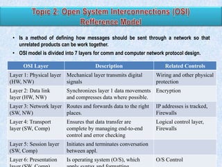 • Is a method of defining how messages should be sent through a network so that
unrelated products can be work together.
• OSI model is divided into 7 layers for comm and computer network protocol design.
OSI Layer

Description

Related Controls

Layer 1: Physical layer
(HW, NW)

Mechanical layer transmits digital
signals

Wiring and other physical
protection

Layer 2: Data link
layer (HW, NW)

Synchronizes layer 1 data movements Encryption
and compresses data where possible.

Layer 3: Network layer Routes and forwards data to the right
(SW, NW)
places.

IP addresses is tracked,
Firewalls

Layer 4: Transport
layer (SW, Comp)

Ensures that data transfer are
complete by managing end-to-end
control and error checking

Logical control layer,
Firewalls

Layer 5: Session layer
(SW, Comp)

Initiates and terminates conversation
between appl.

Layer 6: Presentation

Is operating system20
(O/S), which

O/S Control

 