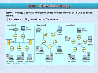 Network topology : physical connection points between devices on a LAN or similar
network.
(1) Bus network, (2) Ring network, and (3) Star network.

 