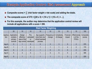 Composite scores = ∑ (risk factor weight x risk scale) and adding the totals.
The composite score of 375 = [(20 x 5) + (10 x 1) + (10 x 5 ) +…].
For this example, the auditor may determine that the application control review will
include all applications with a score > 200.
Risk Factor Weighting
20

10

10

10

10

10

Applica- Application
Design
PreApp supports Frequency of Complexity
tion
contains
effective- packaded more than one
change
of change
primary ness of the
or
critical business
controls App control developed
process

15

15

100

Financial Effectivenes Composite
impact
s of the
scores
ITGCs

App A

5

1

5

5

3

3

5

2

375

App B

1

1

2

1

1

1

4

2

170

App C

5

2

2

1

5

5

5

2

245

App D

5

3

5

1

5

5

5

2

395

App E

5

1

1

1

1

1

3

2

225

 