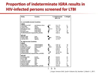 Propor;on	
  of	
  indeterminate	
  IGRA	
  results	
  in	
  
HIV-­‐infected	
  persons	
  screened	
  for	
  LTBI	
  
 