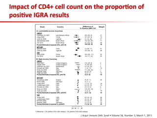 Impact	
  of	
  CD4+	
  cell	
  count	
  on	
  the	
  propor;on	
  of	
  
posi;ve	
  IGRA	
  results	
  
 
