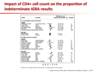 Impact	
  of	
  CD4+	
  cell	
  count	
  on	
  the	
  propor;on	
  of	
  
indeterminate	
  IGRA	
  results	
  
 