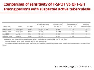 Comparison	
  of	
  sensi;vity	
  of	
  T-­‐SPOT	
  VS	
  QFT-­‐GIT	
  
among	
  persons	
  with	
  suspected	
  ac;ve	
  tuberculosis	
  
 