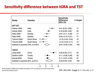 Sensi;vity	
  diﬀerence	
  between	
  IGRA	
  and	
  TST
Plots	
  display	
  %	
  diﬀerences	
  (IGRA	
  sensi3vity–TST	
  sensi3vity)	
  for	
  conﬁrmed	
  ac3ve	
  
pulmonary	
  tuberculosis	
  
 