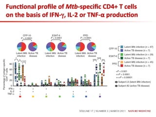 Func;onal	
  proﬁle	
  of	
  Mtb-­‐speciﬁc	
  CD4+	
  T	
  cells	
  
on	
  the	
  basis	
  of	
  IFN-­‐γ,	
  IL-­‐2	
  or	
  TNF-­‐α	
  produc;on	
  	
  
 