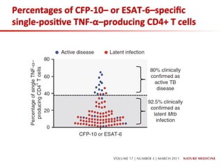 Percentages	
  of	
  CFP-­‐10–	
  or	
  ESAT-­‐6–speciﬁc	
  
single-­‐posi;ve	
  TNF-­‐α–producing	
  CD4+	
  T	
  cells	
  	
  
 