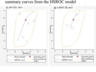 summary curves from the HSROC model
contain a summary operating point (red square)
representing
summarized sensitivity and specificity point
estimates for individual study estimates (open
circles). The 95% confidence region is
delineated by the area
in the orange dashed line.	
  
 