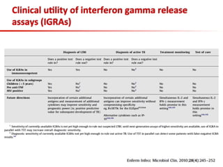 Clinical	
  u;lity	
  of	
  interferon	
  gamma	
  release	
  
assays	
  (IGRAs)	
  
 