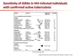 Sensi;vity	
  of	
  IGRAs	
  in	
  HIV-­‐infected	
  individuals	
  
with	
  conﬁrmed	
  ac;ve	
  tuberculosis	
  
 