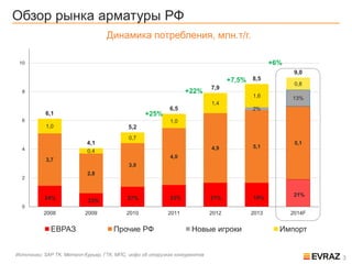 3
3,7
2,8
3,0
4,0
4,9 5,1
5,1
2%
13%
1,0
0,4
0,7
1,0
1,4
1,6
0,8
6,1
4,1
5,2
6,5
7,9
8,5
9,0
24% 23% 27% 23% 21% 19%
21%
0%
20%
40%
60%
80%
100%
120%
0
2
4
6
8
10
2008 2009 2010 2011 2012 2013 2014F
ЕВРАЗ Прочие РФ Новые игроки Импорт
+25%
Обзор рынка арматуры РФ
Источники: SAP TK, Металл-Курьер, ГТК, МПС, инфо об отгрузках конкурентов
Динамика потребления, млн.т/г.
+6%
+7,5%
+22%