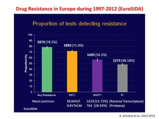 Drug	
  Resistance	
  in	
  Europe	
  during	
  1997-­‐2012	
  (EuroSIDA)	
  
A.	
  Schultze	
  et	
  al.,	
  EACS	
  2013	
  
 