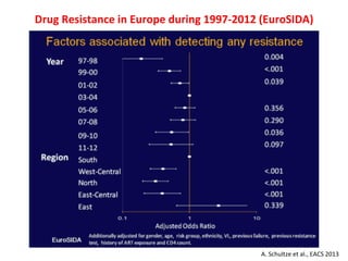 Drug	
  Resistance	
  in	
  Europe	
  during	
  1997-­‐2012	
  (EuroSIDA)	
  
A.	
  Schultze	
  et	
  al.,	
  EACS	
  2013	
  
 