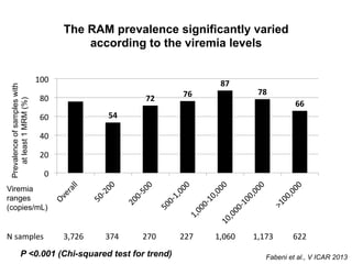 The RAM prevalence significantly varied
according to the viremia levels
P <0.001 (Chi-squared test for trend)
54	
  
72	
  
76	
  
87	
  
78	
  
66	
  
0	
  
20	
  
40	
  
60	
  
80	
  
100	
  
Prevalenceofsampleswith
atleast1MRM(%)
Viremia
ranges
(copies/mL)
N	
  samples	
  	
  	
  	
  	
  	
  	
  	
  	
  	
  3,726	
  	
  	
  	
  	
  	
  	
  	
  	
  	
  	
  374	
  	
  	
  	
  	
  	
  	
  	
  	
  	
  	
  	
  270	
  	
  	
  	
  	
  	
  	
  	
  	
  	
  	
  	
  227	
  	
  	
  	
  	
  	
  	
  	
  	
  	
  	
  1,060	
  	
  	
  	
  	
  	
  	
  	
  	
  1,173	
  	
  	
  	
  	
  	
  	
  	
  	
  	
  622	
  
Fabeni et al., V ICAR 2013
 