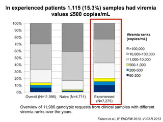 Viremia ranks
(copies/mL)
Overview of 11,986 genotypic requests from clinical samples with different
viremia ranks over the years.
0%
10%
20%
30%
40%
50%
60%
70%
80%
90%
100%
Overall (N=11,986) Naive (N=4,711) Experienced
(N=7,275)
>100,000
10,000-100,000
1,000-10,000
500-1,000
200-500
50-200
In experienced patients 1,115 (15.3%) samples had viremia
values ≤500 copies/mL
Fabeni et al., 8° EHDRW 2013, V ICAR 2013
 