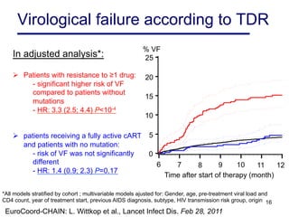 16
Virological failure according to TDR
In adjusted analysis*:
Ø  Patients with resistance to ≥1 drug:
- significant higher risk of VF
compared to patients without
mutations
- HR: 3.3 (2.5; 4.4) P<10-4
Ø  patients receiving a fully active cART
and patients with no mutation:
- risk of VF was not significantly
different
- HR: 1.4 (0.9; 2.3) P=0.17
Time after start of therapy (month)
% VF
6 7 8 10 11 129
0
5
10
15
20
25
*All models stratified by cohort ; multivariable models ajusted for: Gender, age, pre-treatment viral load and
CD4 count, year of treatment start, previous AIDS diagnosis, subtype, HIV transmission risk group, origin
EuroCoord-CHAIN: L. Wittkop et al., Lancet Infect Dis. Feb 28, 2011
 