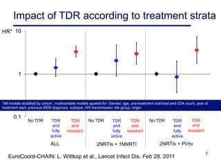 17
Impact of TDR according to treatment strata
0.1
1
10
No TDR TDR and
fully-
active
cART
TDR and
resistant
No TDR TDR and
fully-
active
cART
TDR and
resistant
No TDR TDR and
fully-
active
cART
TDR and
resistant
ALL 2NRTI+1NNRTI 2NRTI+1PI/rtv
HR*
TDR
and
fully
active
TDR
and
fully
active
TDR
and
fully
active
TDR
and
resistant
TDR
and
resistant
TDR
and
resistant
No TDR No TDR No TDR
ALL 2NRTIs + 1NNRTI 2NRTIs + PI/rtv
*All models stratified by cohort ; multivariable models ajusted for: Gender, age, pre-treatment viral load and CD4 count, year of
treatment start, previous AIDS diagnosis, subtype, HIV transmission risk group, origin
EuroCoord-CHAIN: L. Wittkop et al., Lancet Infect Dis. Feb 28, 2011
 