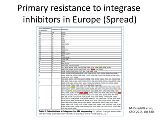 Primary	
  resistance	
  to	
  integrase	
  
inhibitors	
  in	
  Europe	
  (Spread)	
  
M.	
  Casadellà	
  et	
  al.,	
  
CROI	
  2014,	
  abs	
  580	
  
 