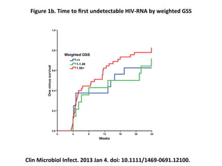 Weeks
24201612840
Oneminussurvival
1,0
0,8
0,6
0,4
0,2
0,0
1.50+
1-1.49
<1
Weighted GSS
Figure	
  1b.	
  Time	
  to	
  ﬁrst	
  undetectable	
  HIV-­‐RNA	
  by	
  weighted	
  GSS	
  
Clin	
  Microbiol	
  Infect.	
  2013	
  Jan	
  4.	
  doi:	
  10.1111/1469-­‐0691.12100.	
  
 