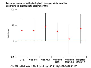 0,1
1
10
100
GSS GSS 1-1.5 GSS >1.5 Weighted
GSS
Weighted
GSS 1-1.5
Weighted
GSS >1.5
LogScale
Factors	
  associated	
  with	
  virological	
  response	
  at	
  six	
  months	
  
according	
  to	
  mul8variate	
  analysis	
  (AOR)	
  
Clin	
  Microbiol	
  Infect.	
  2013	
  Jan	
  4.	
  doi:	
  10.1111/1469-­‐0691.12100.	
  
 