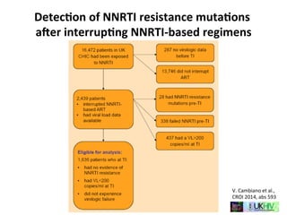 Detec8on	
  of	
  NNRTI	
  resistance	
  muta8ons	
  
ager	
  interrup8ng	
  NNRTI-­‐based	
  regimens	
  
V.	
  Cambiano	
  et	
  al.,	
  
CROI	
  2014,	
  abs	
  593	
  
 