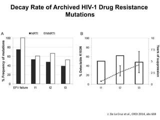 Decay Rate of Archived HIV-1 Drug Resistance
Mutations	
  
J.	
  De	
  La	
  Cruz	
  et	
  al.,	
  CROI	
  2014,	
  abs	
  604	
  
 