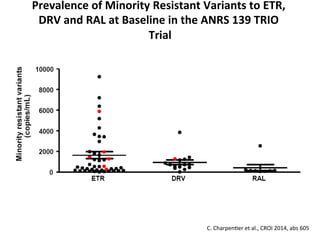 Prevalence	
  of	
  Minority	
  Resistant	
  Variants	
  to	
  ETR,	
  
DRV	
  and	
  RAL	
  at	
  Baseline	
  in	
  the	
  ANRS	
  139	
  TRIO	
  
Trial	
  
C.	
  Charpen6er	
  et	
  al.,	
  CROI	
  2014,	
  abs	
  605	
  	
  
 