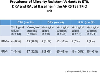 Prevalence	
  of	
  Minority	
  Resistant	
  Variants	
  to	
  ETR,	
  
DRV	
  and	
  RAL	
  at	
  Baseline	
  in	
  the	
  ANRS	
  139	
  TRIO	
  
Trial	
  
C.	
  Charpen6er	
  et	
  al.,	
  CROI	
  2014,	
  abs	
  605	
  
 