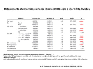 Determinants	
  of	
  genotypic	
  resistance	
  [Tibotec	
  (TBT)	
  score	
  0–2	
  or	
  >2]	
  to	
  TMC125	
  
	
  
	
  
<	
  0.001	
  
	
  
0.015	
  
	
  
0.005	
  
<	
  0.001	
  
0.964	
  
	
  
0.004	
  
<	
  0.001	
  
<	
  0.001	
  
0.002	
  
0.665	
  
<	
  0.001	
  
0.369	
  
0.207	
  
	
  Category 	
  TBT	
  score	
  0-­‐2 	
  TBT	
  score	
  >2 	
  AOR 	
  95%CI 	
  p	
  
This	
  mul8variate	
  analysis	
  was	
  conducted	
  with	
  the	
  endpoint	
  of	
  having	
  a	
  TBT	
  score	
  4	
  2.	
  
Values	
  in	
  the	
  TBT	
  score	
  columns	
  are	
  n	
  (%),	
  with	
  the	
  excep8on	
  of	
  mean	
  (median)	
  for	
  age.	
  AOR	
  for	
  age	
  is	
  for	
  each	
  addi8onal	
  10	
  years.	
  
*Reference	
  category.	
  
AOR,	
  adjusted	
  odds	
  ra8o;	
  CI,	
  conﬁdence	
  interval;	
  ND,	
  not	
  determined;	
  EFV,	
  efavirenz;	
  NVP,	
  nevirapine;	
  PI,	
  protease	
  inhibitor;	
  T20,	
  enfuvir8de.	
  
P.	
  Di	
  Vincenzo,	
  S.	
  Rusconi	
  et	
  al.,	
  HIV	
  Medicine	
  (2010)	
  11,	
  530–534	
  
 