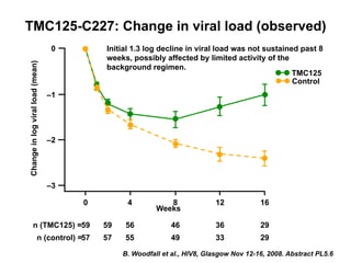 TMC125
Control
0
–1
–2
–3
Changeinlogviralload(mean)
Weeks
0
4 8 12 16
59 56 46 36 2959n (TMC125) =
57 55 49 33 2957n (control) =
Initial 1.3 log decline in viral load was not sustained past 8
weeks, possibly affected by limited activity of the
background regimen.
TMC125-C227: Change in viral load (observed)
B. Woodfall et al., HIV8, Glasgow Nov 12-16, 2008. Abstract PL5.6
 